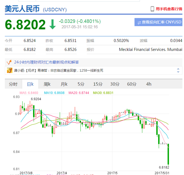 离岸人民币升破6.78 今日连破5道关口