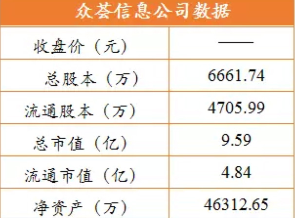 众荟信息数据生态逐渐成熟，上半年营收同比增长119.27%