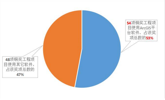 地理信息产业优秀工程奖超7成金奖使用ArcGIS平台  