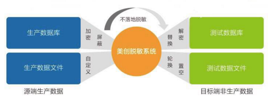美创科技医疗行业数据安全治理方案亮相河北  
