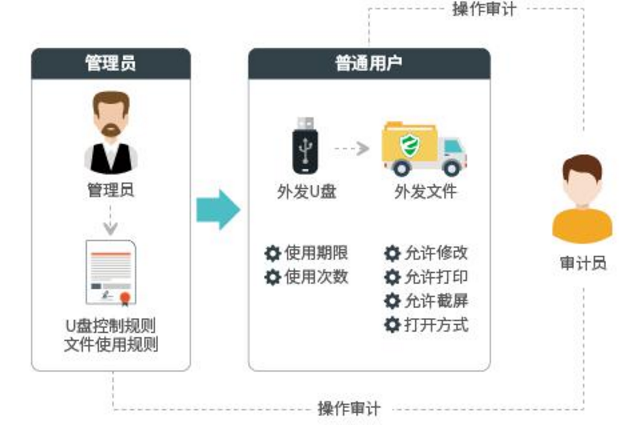 U盘泄密？远为软件给出有效解决方案  