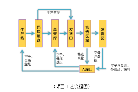 今天国际：打造食品行业智能生产物流系统