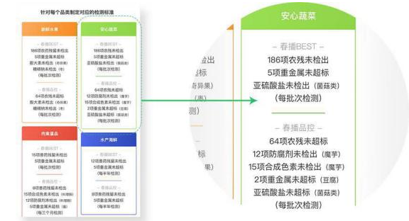 一眼看懂食品安全，春播安心度升级构建消费信任  