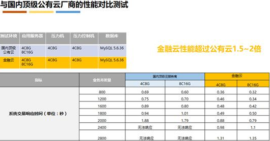 云途腾保险金融混合云护航保险行业云化之路  