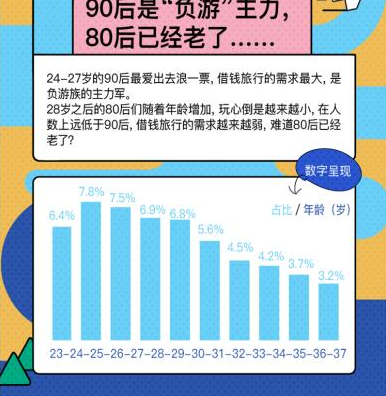 借贷宝发布借钱旅行大数据报告：90后借钱追“富游”